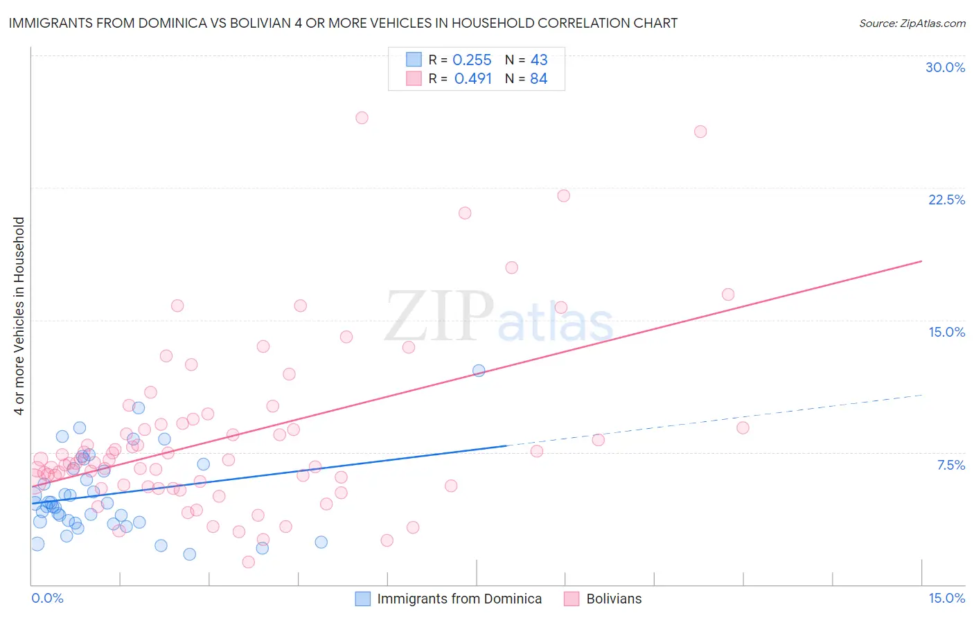 Immigrants from Dominica vs Bolivian 4 or more Vehicles in Household