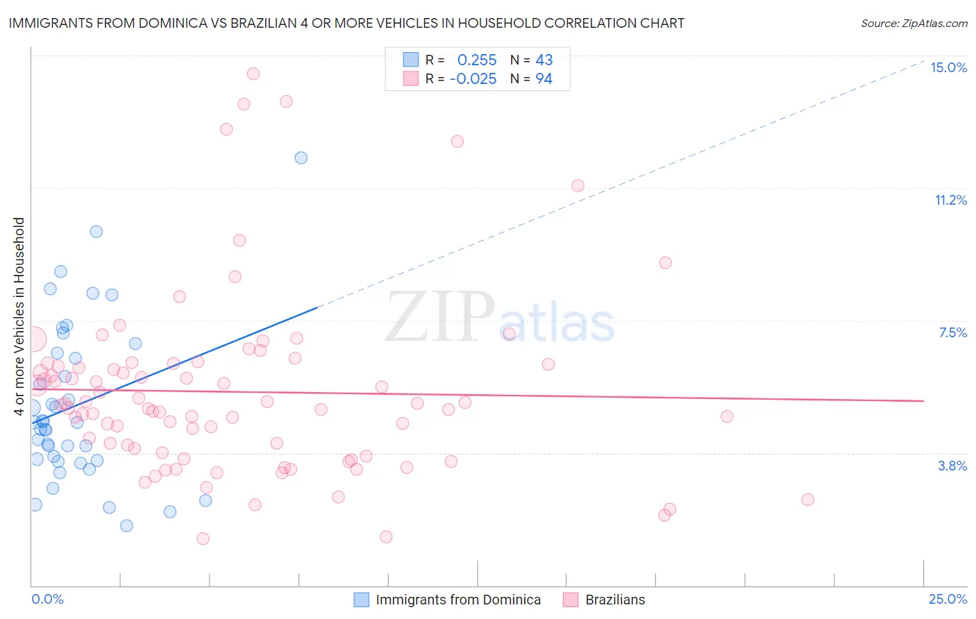 Immigrants from Dominica vs Brazilian 4 or more Vehicles in Household