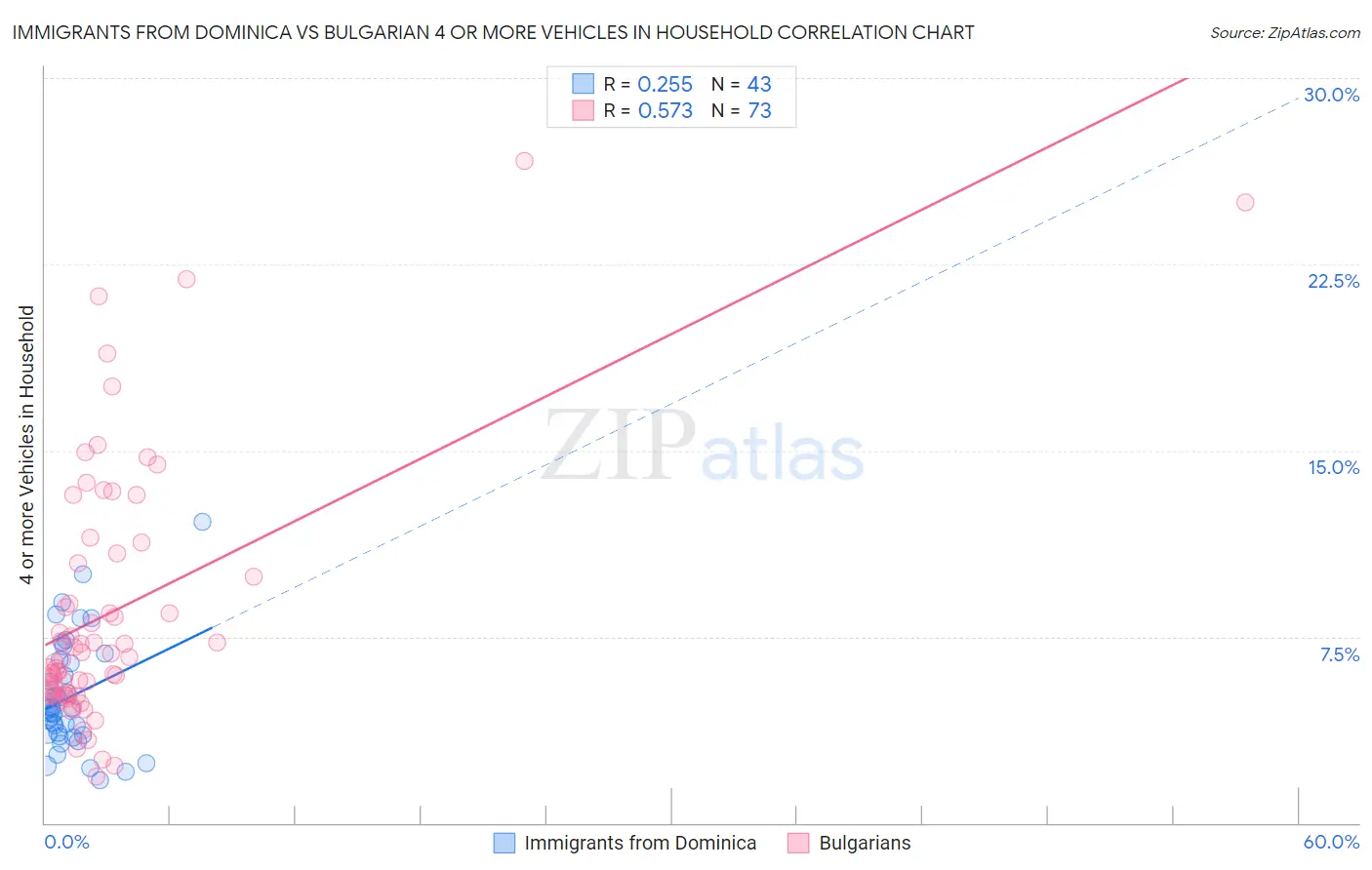 Immigrants from Dominica vs Bulgarian 4 or more Vehicles in Household
