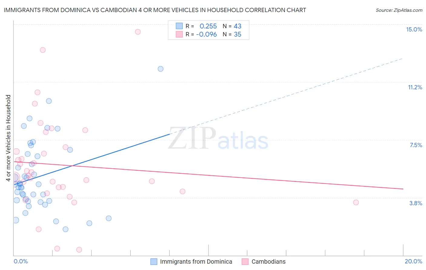 Immigrants from Dominica vs Cambodian 4 or more Vehicles in Household