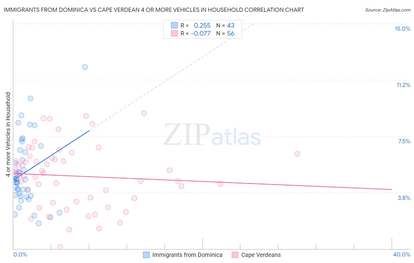 Immigrants from Dominica vs Cape Verdean 4 or more Vehicles in Household