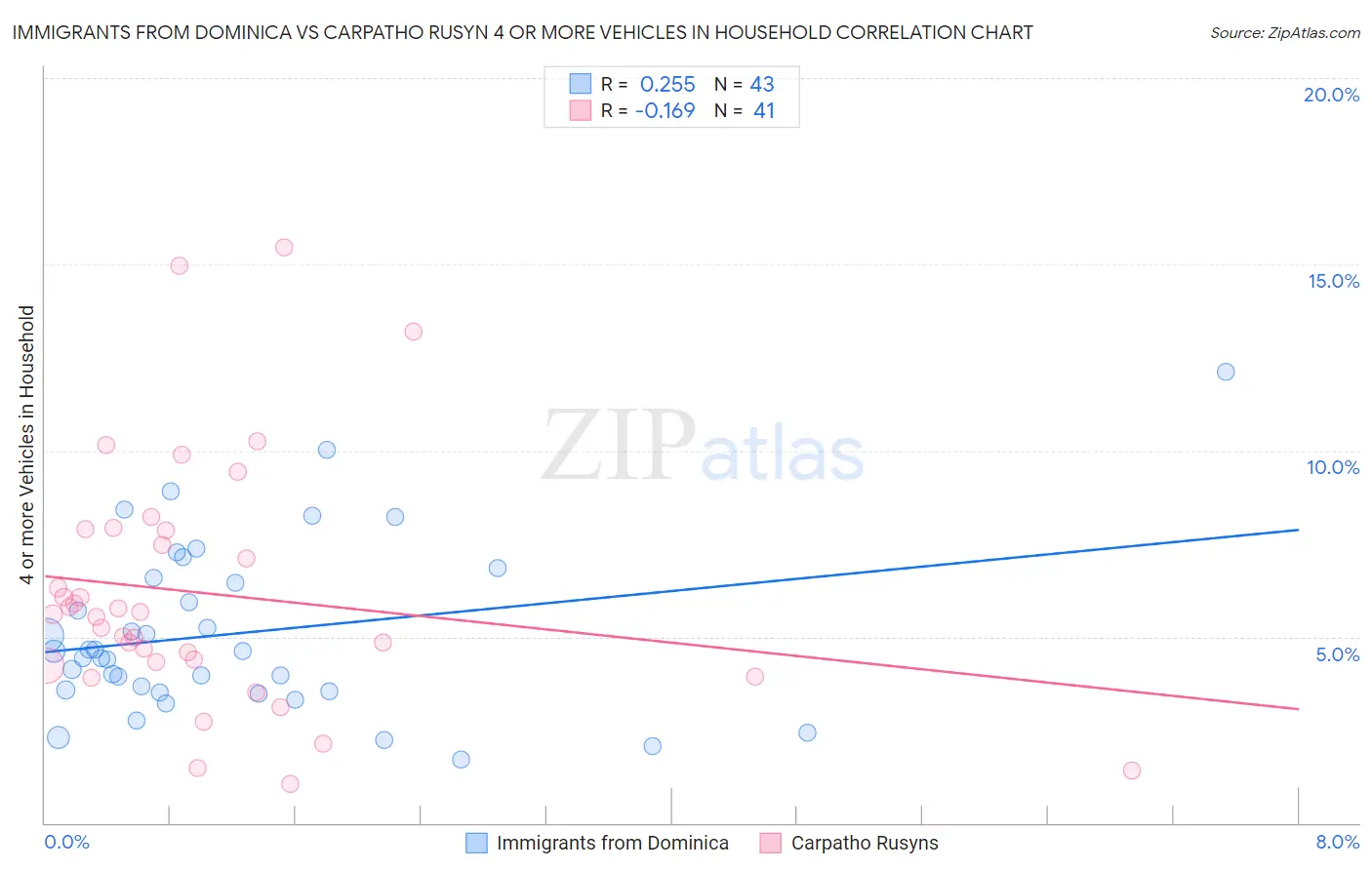 Immigrants from Dominica vs Carpatho Rusyn 4 or more Vehicles in Household