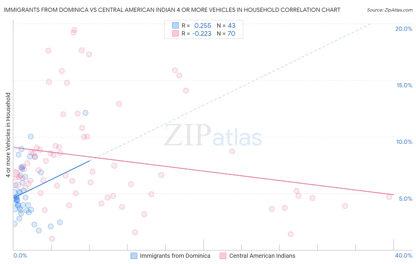 Immigrants from Dominica vs Central American Indian 4 or more Vehicles in Household