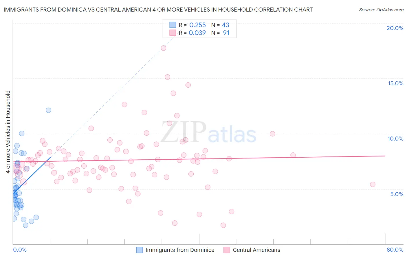 Immigrants from Dominica vs Central American 4 or more Vehicles in Household