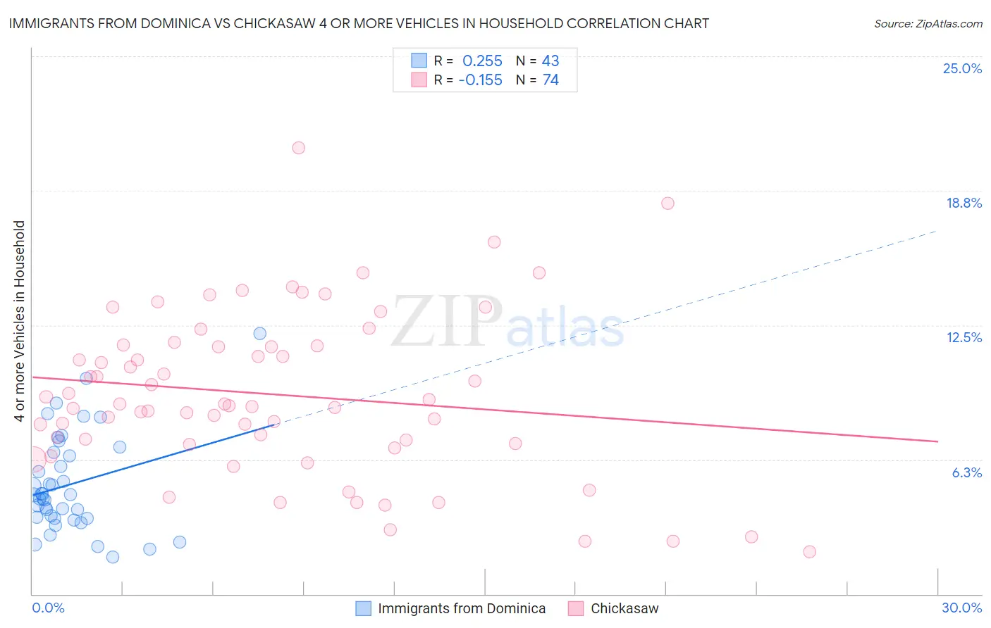 Immigrants from Dominica vs Chickasaw 4 or more Vehicles in Household