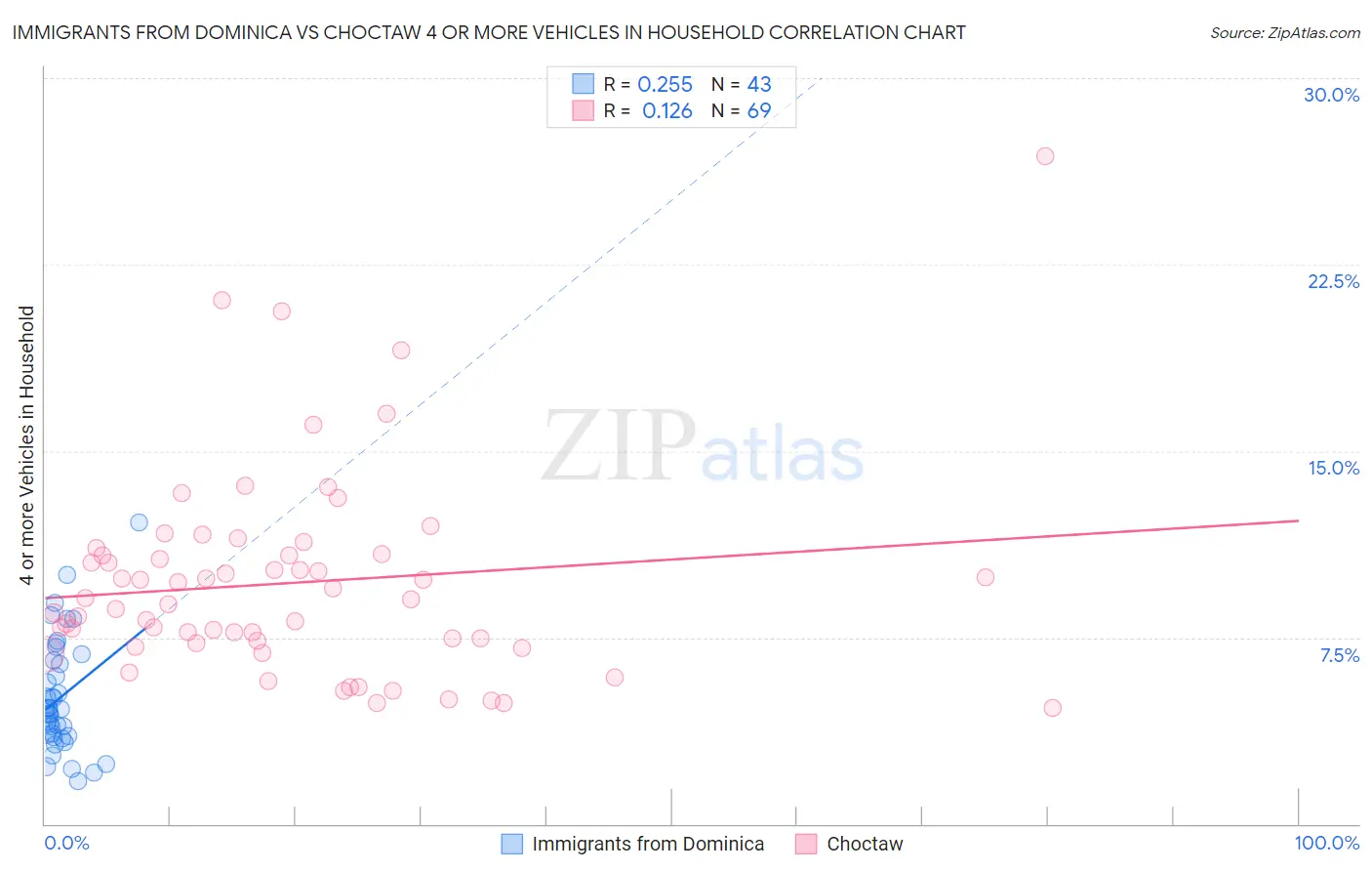 Immigrants from Dominica vs Choctaw 4 or more Vehicles in Household