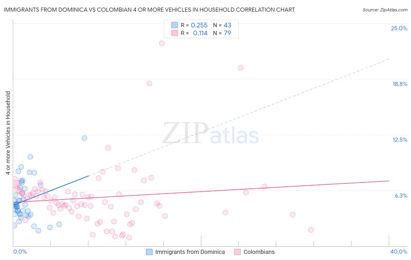 Immigrants from Dominica vs Colombian 4 or more Vehicles in Household