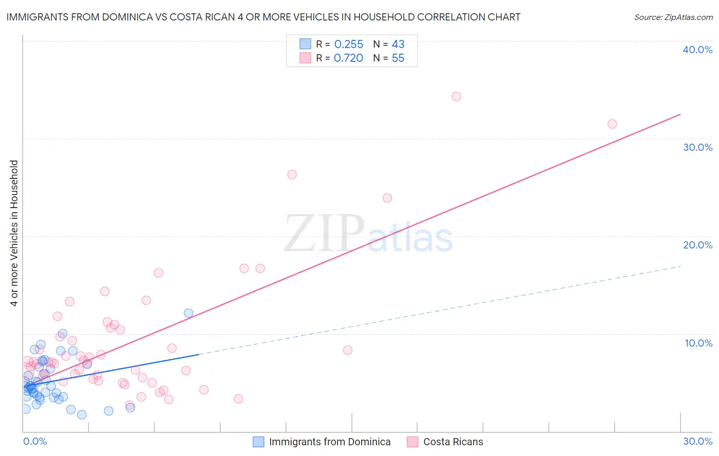 Immigrants from Dominica vs Costa Rican 4 or more Vehicles in Household