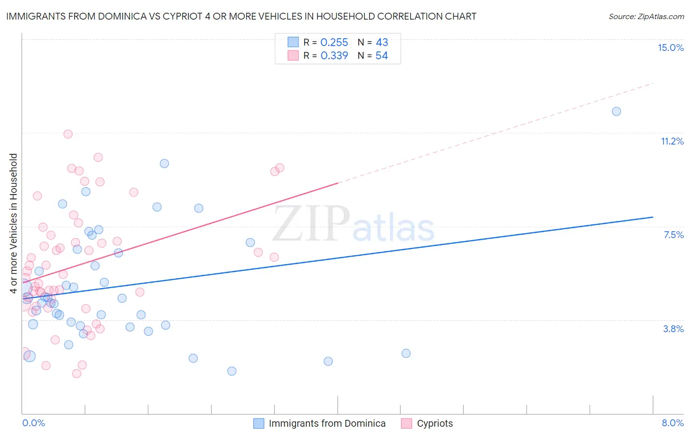 Immigrants from Dominica vs Cypriot 4 or more Vehicles in Household