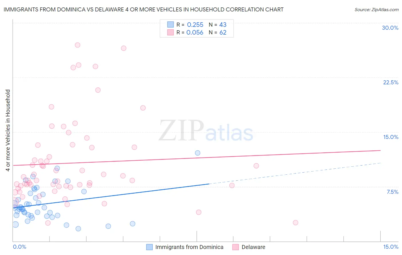 Immigrants from Dominica vs Delaware 4 or more Vehicles in Household