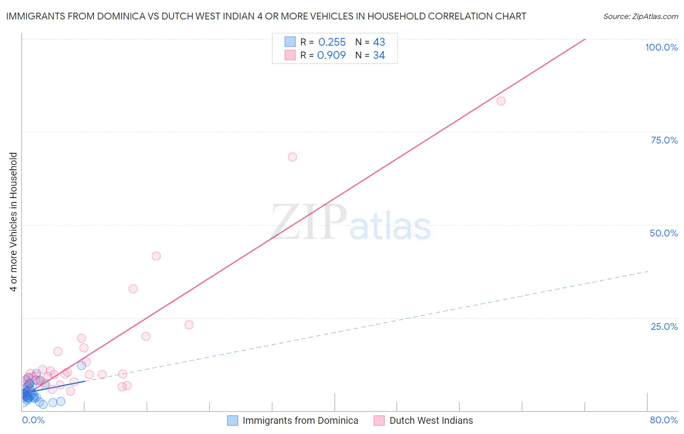 Immigrants from Dominica vs Dutch West Indian 4 or more Vehicles in Household