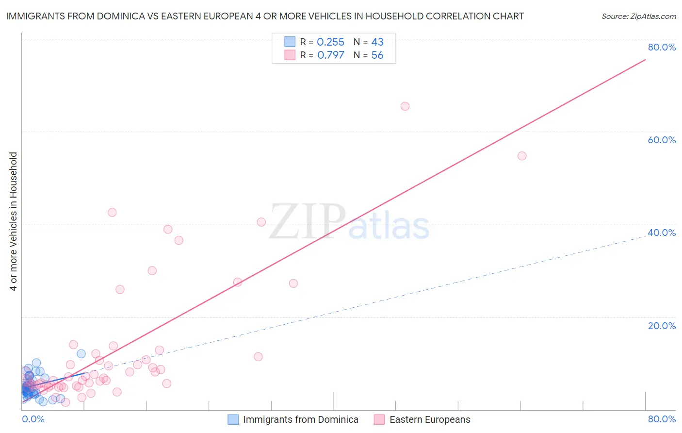 Immigrants from Dominica vs Eastern European 4 or more Vehicles in Household