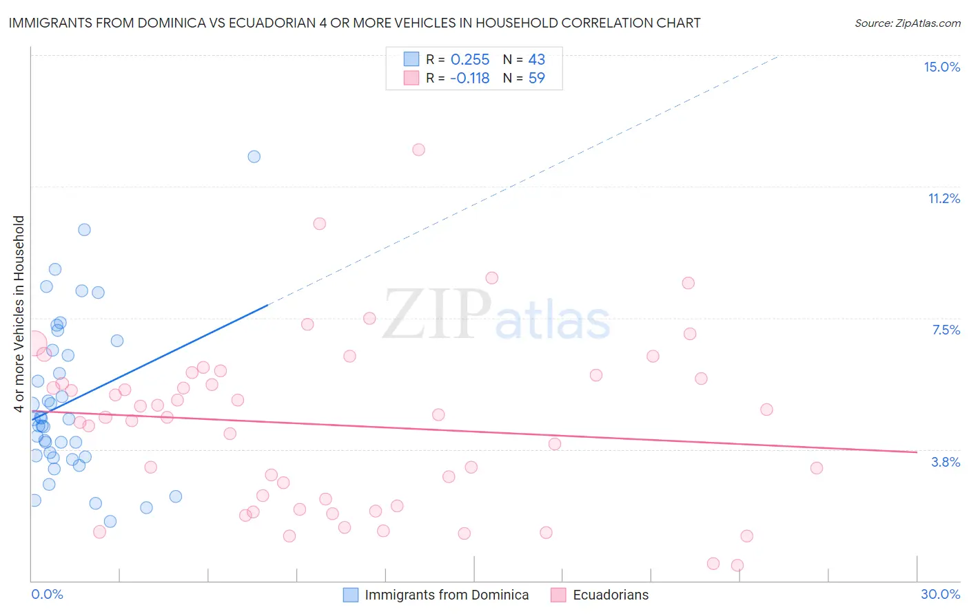 Immigrants from Dominica vs Ecuadorian 4 or more Vehicles in Household