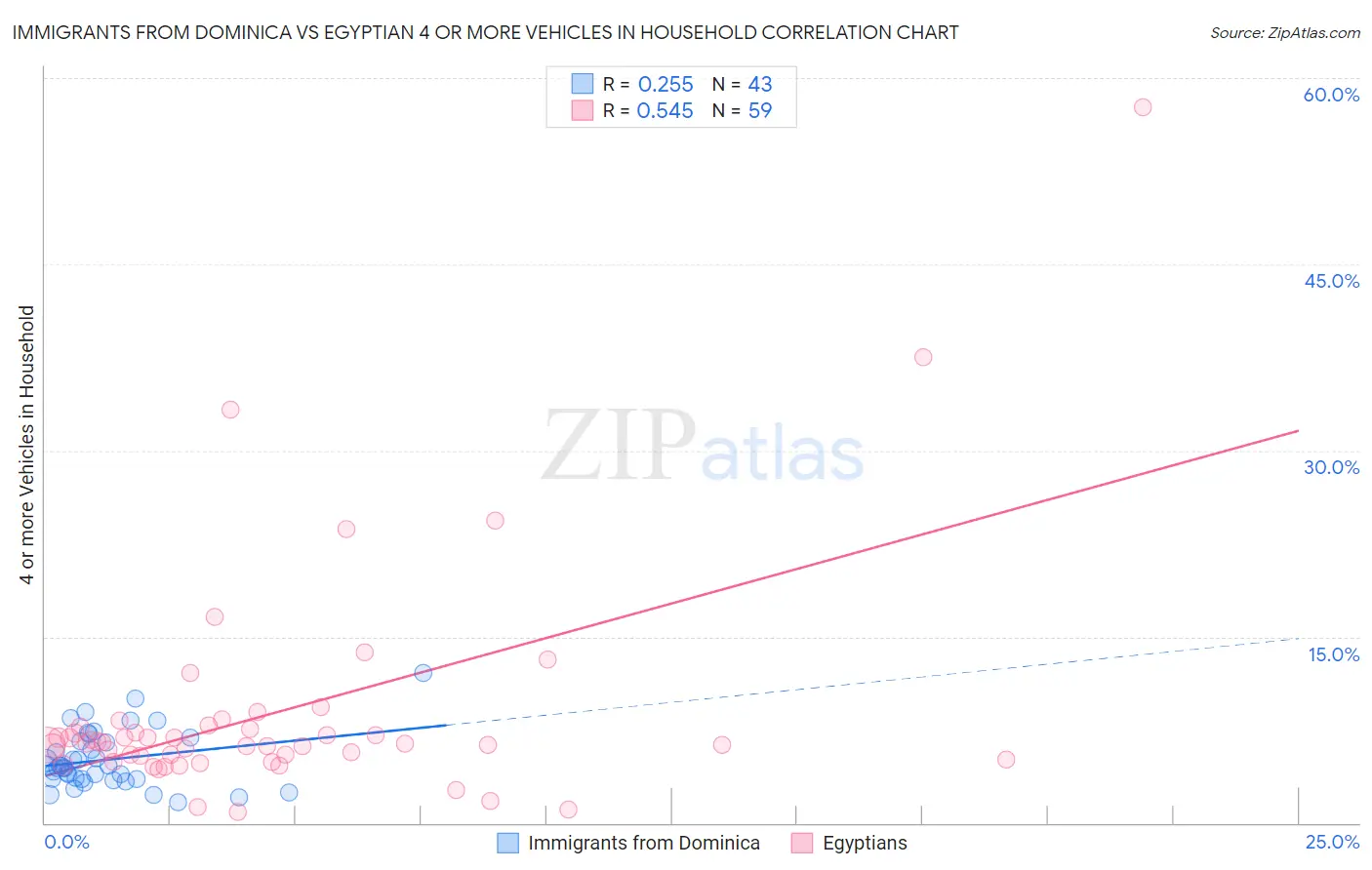 Immigrants from Dominica vs Egyptian 4 or more Vehicles in Household
