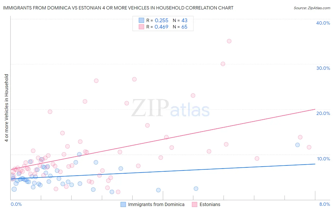 Immigrants from Dominica vs Estonian 4 or more Vehicles in Household