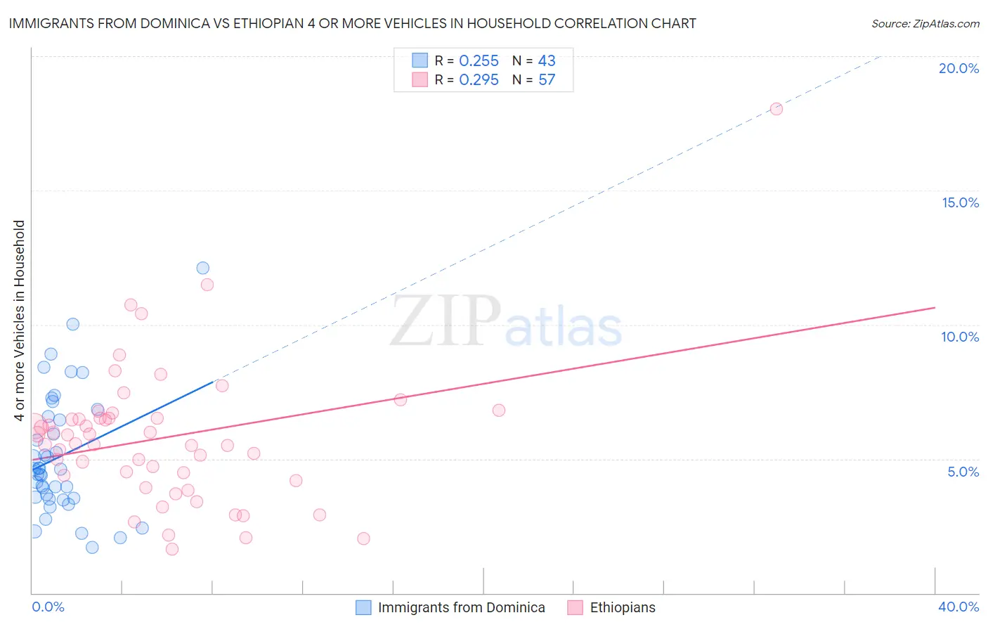 Immigrants from Dominica vs Ethiopian 4 or more Vehicles in Household