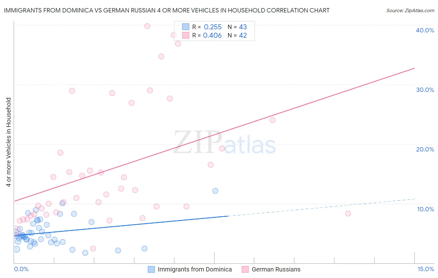 Immigrants from Dominica vs German Russian 4 or more Vehicles in Household