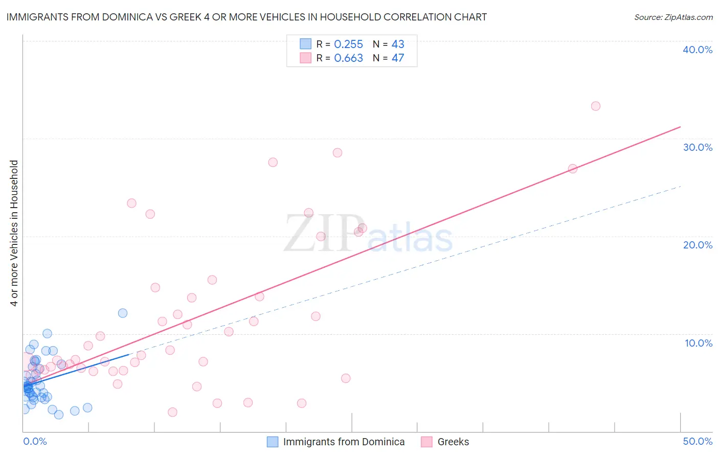 Immigrants from Dominica vs Greek 4 or more Vehicles in Household