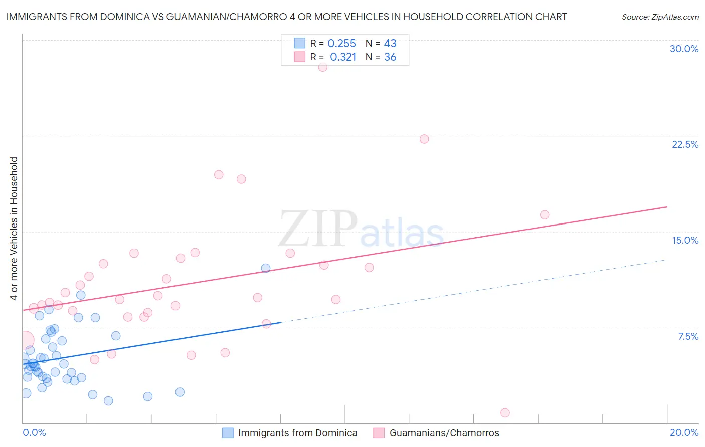 Immigrants from Dominica vs Guamanian/Chamorro 4 or more Vehicles in Household