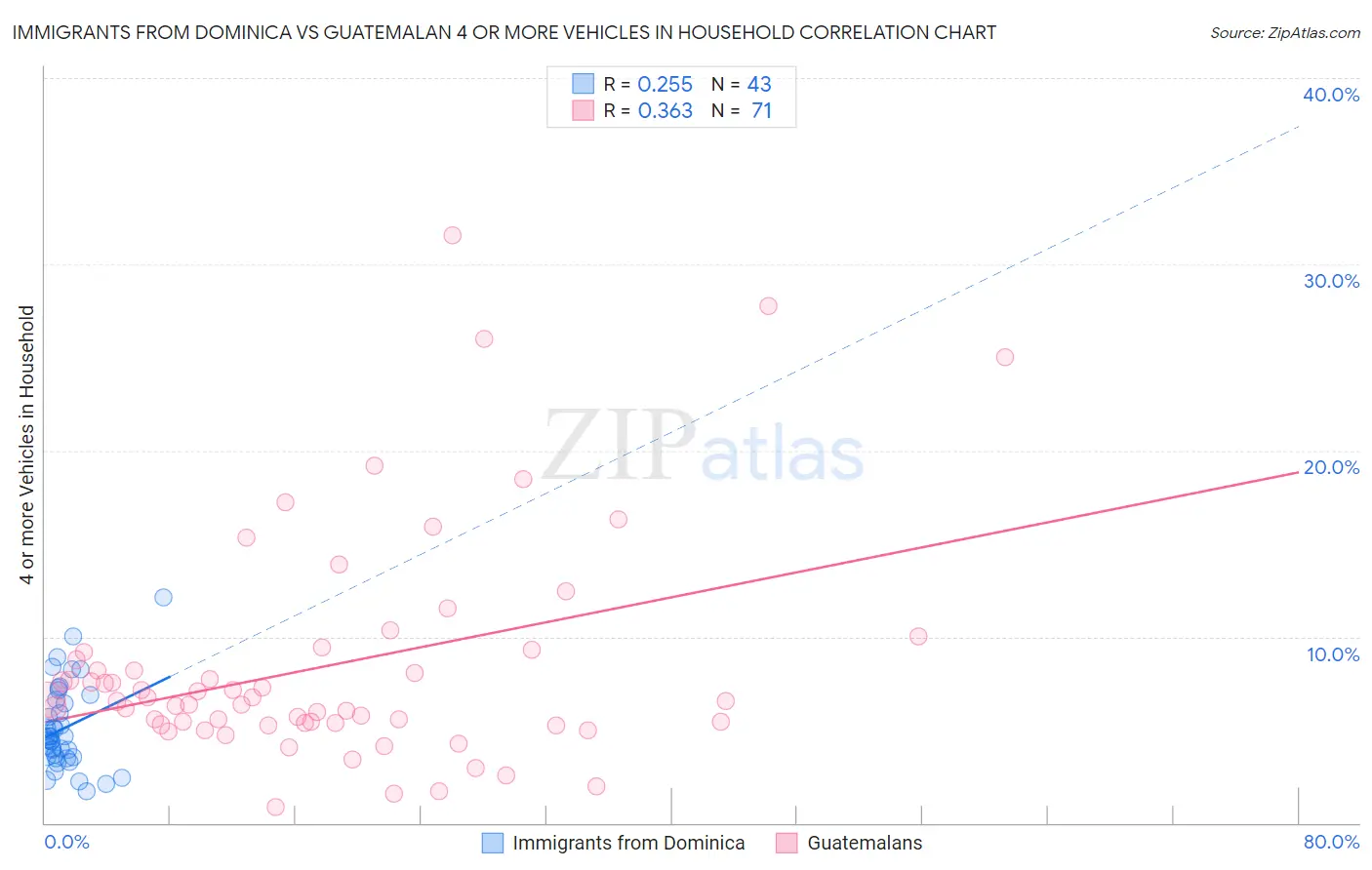 Immigrants from Dominica vs Guatemalan 4 or more Vehicles in Household