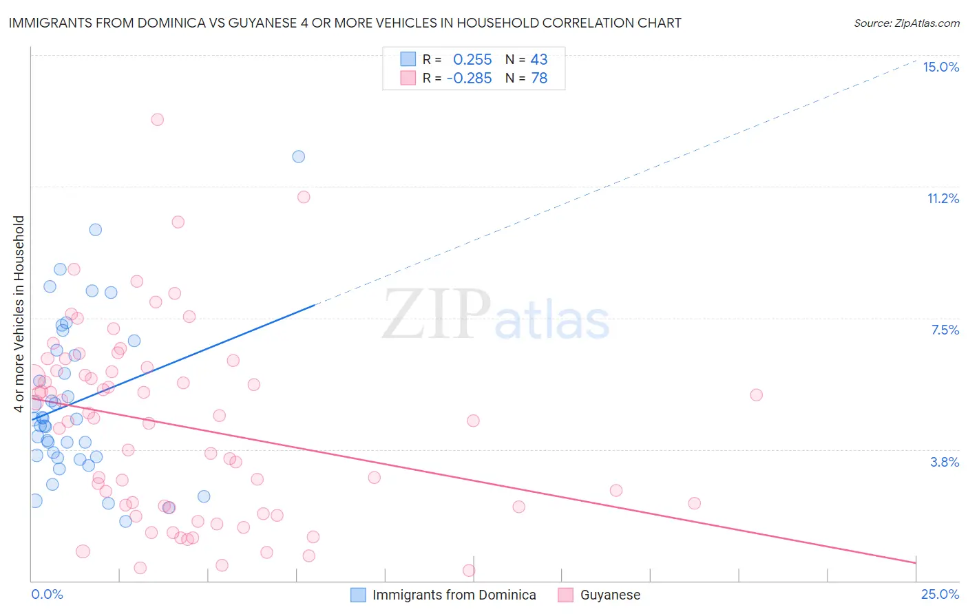 Immigrants from Dominica vs Guyanese 4 or more Vehicles in Household