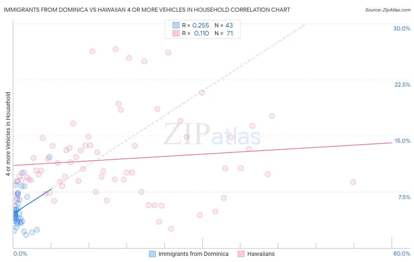 Immigrants from Dominica vs Hawaiian 4 or more Vehicles in Household