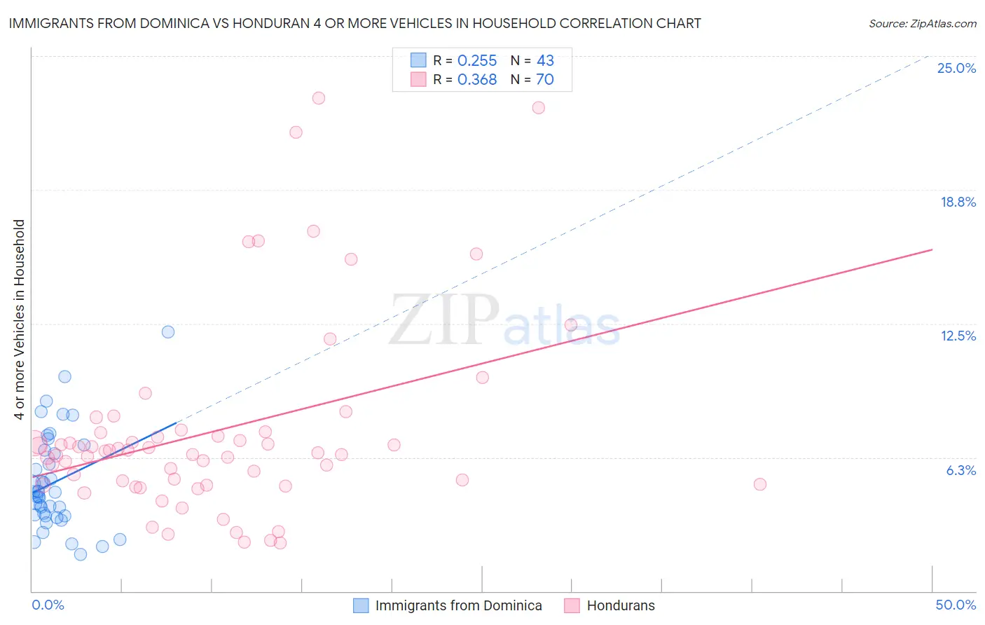 Immigrants from Dominica vs Honduran 4 or more Vehicles in Household