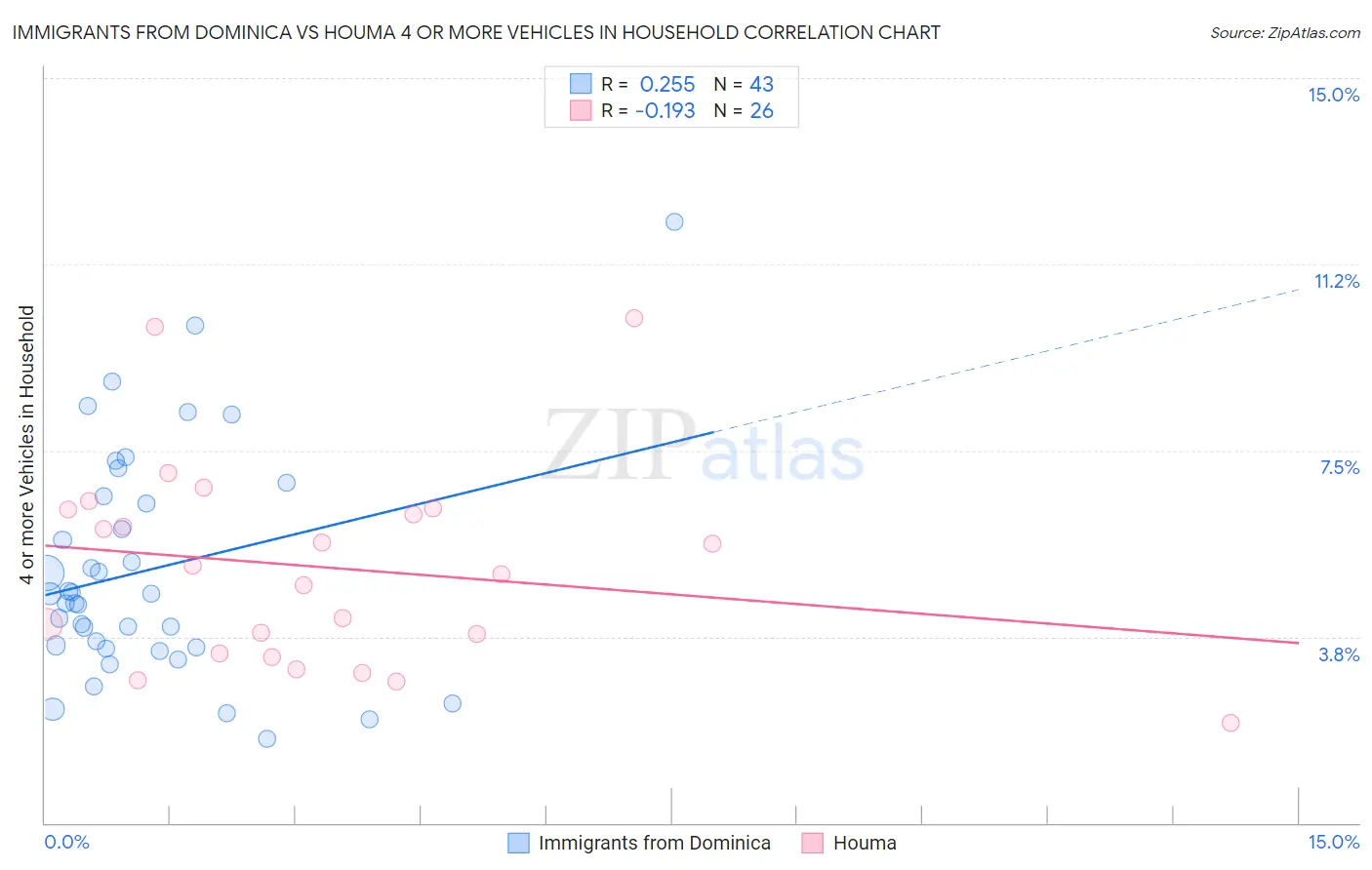 Immigrants from Dominica vs Houma 4 or more Vehicles in Household