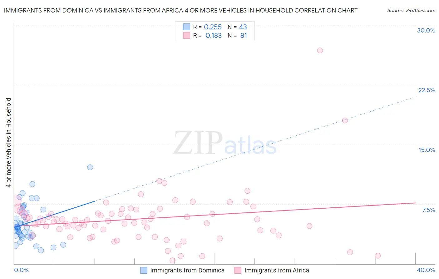 Immigrants from Dominica vs Immigrants from Africa 4 or more Vehicles in Household