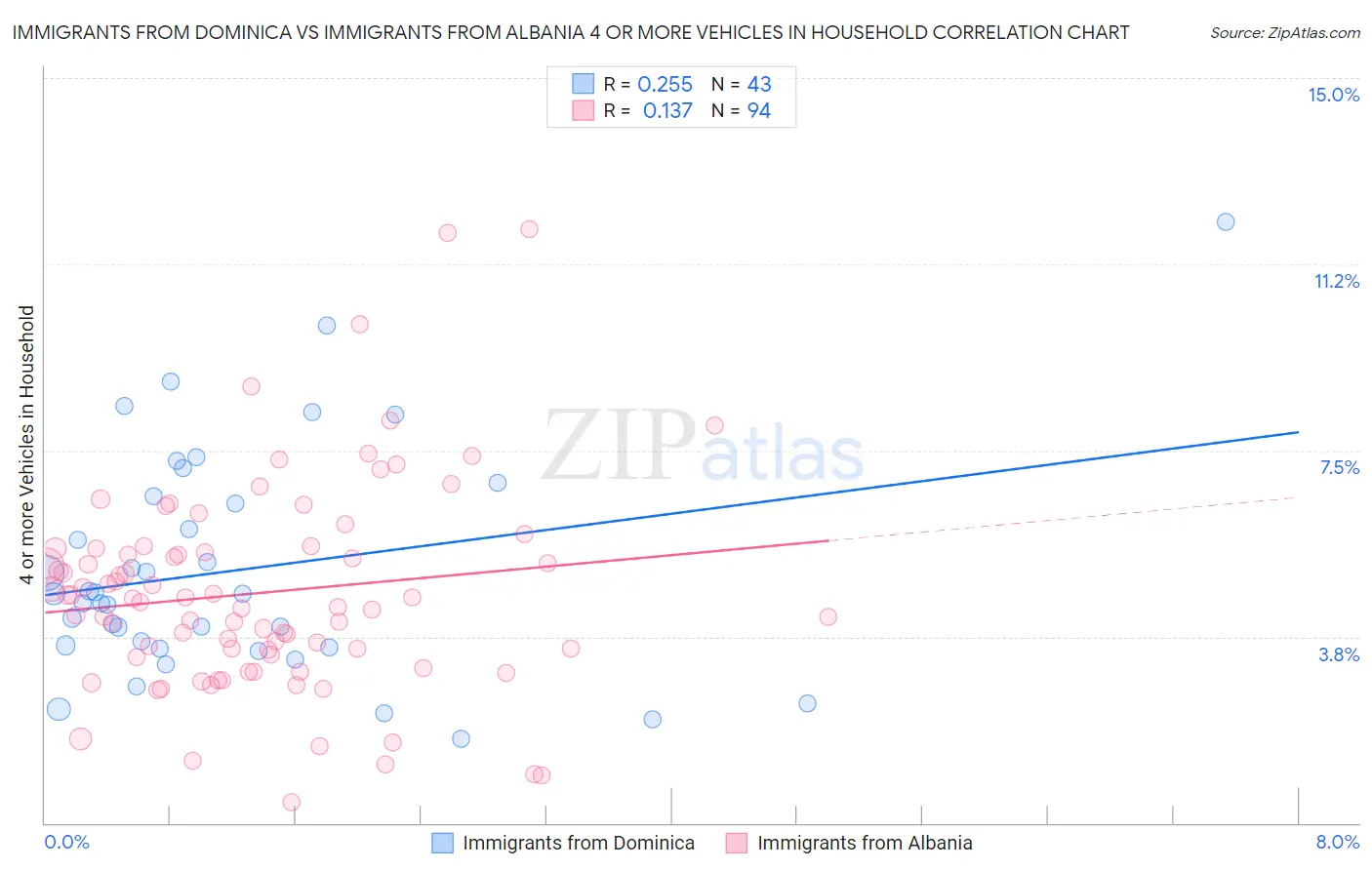 Immigrants from Dominica vs Immigrants from Albania 4 or more Vehicles in Household