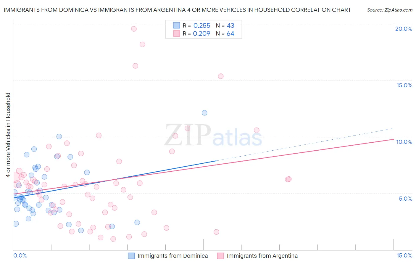 Immigrants from Dominica vs Immigrants from Argentina 4 or more Vehicles in Household