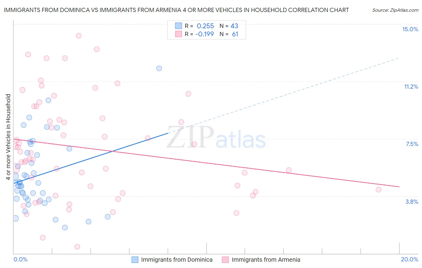 Immigrants from Dominica vs Immigrants from Armenia 4 or more Vehicles in Household