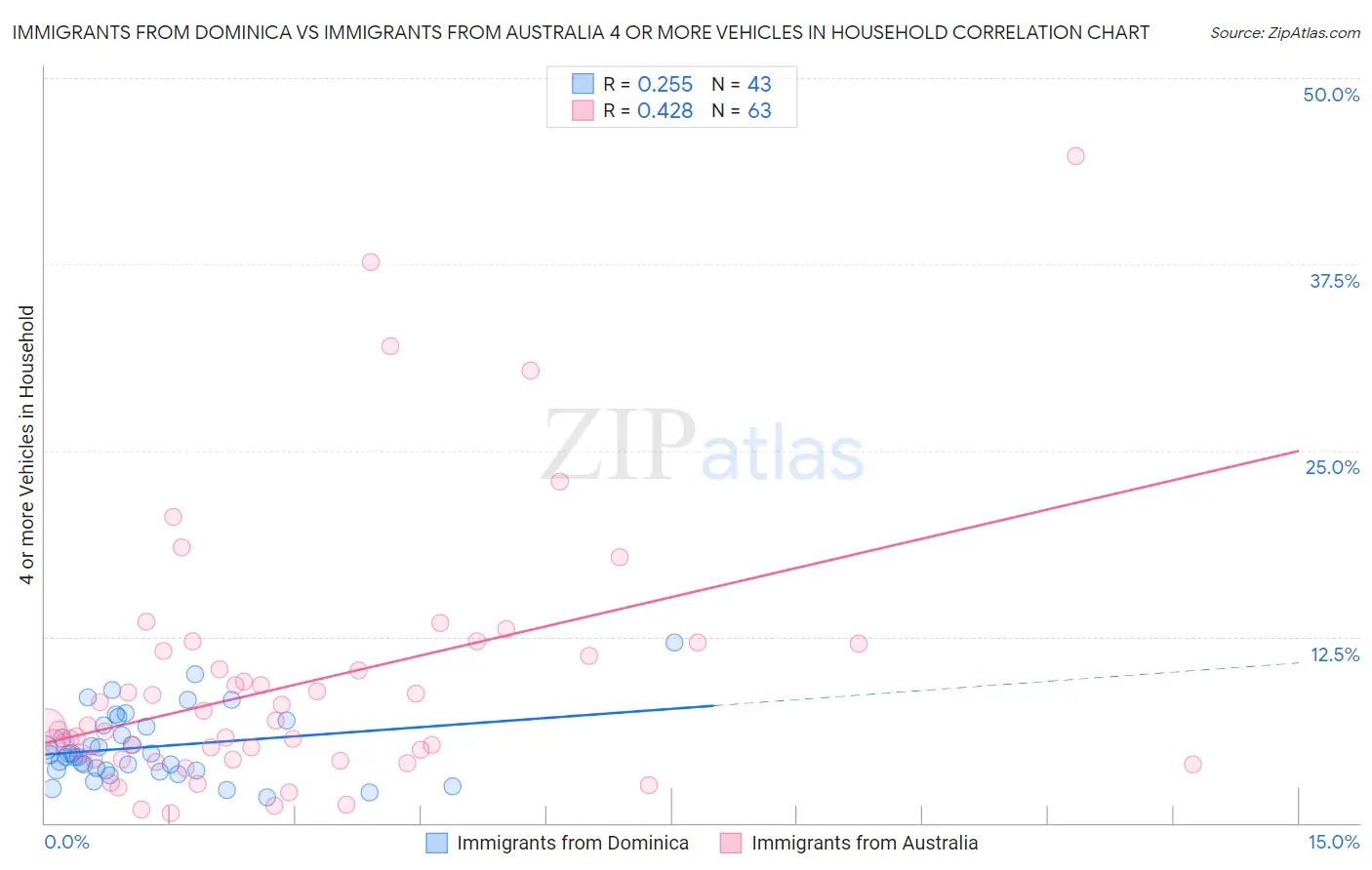 Immigrants from Dominica vs Immigrants from Australia 4 or more Vehicles in Household