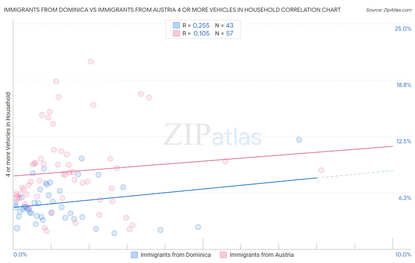 Immigrants from Dominica vs Immigrants from Austria 4 or more Vehicles in Household