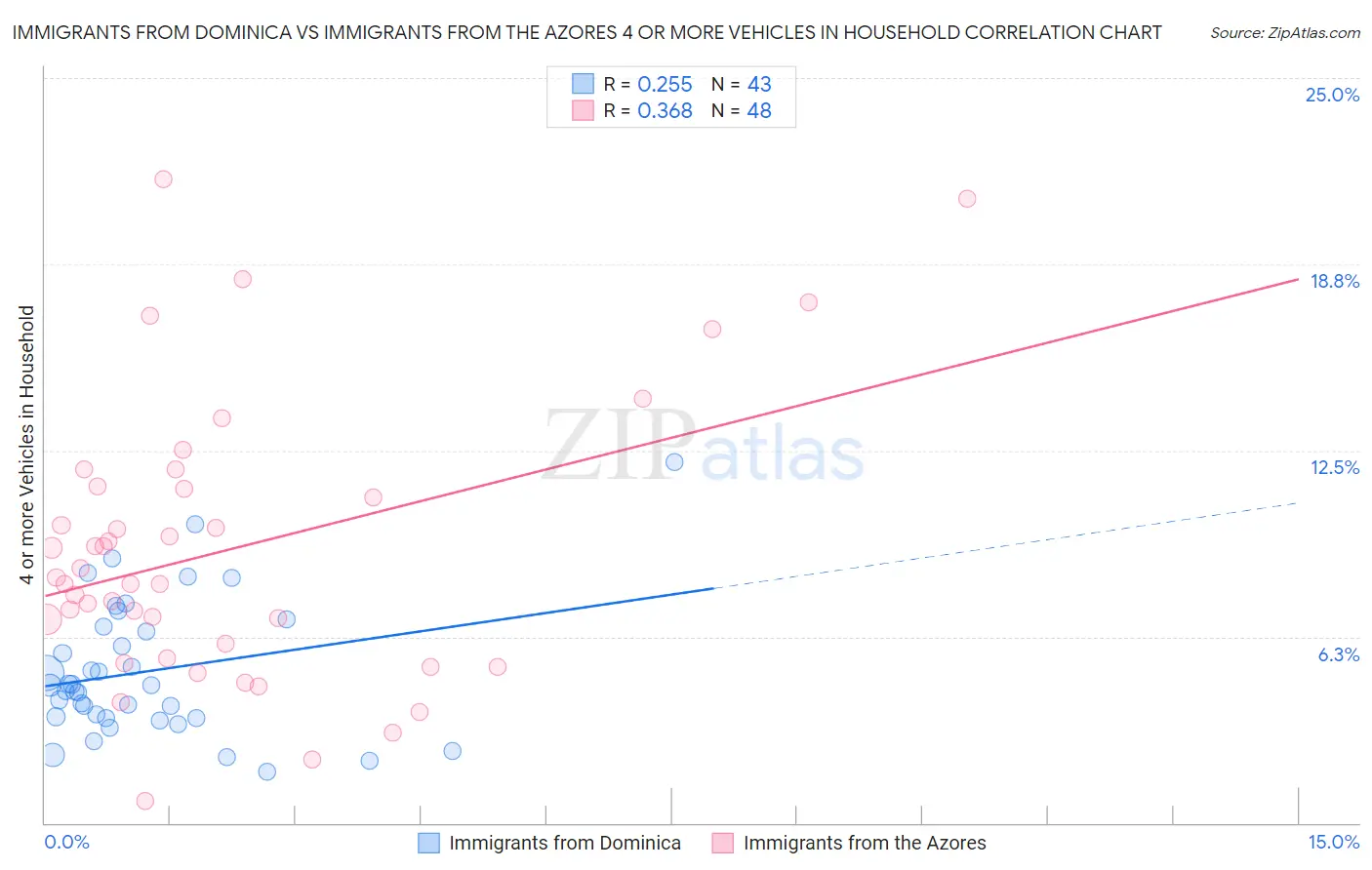 Immigrants from Dominica vs Immigrants from the Azores 4 or more Vehicles in Household