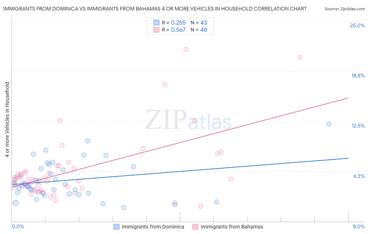 Immigrants from Dominica vs Immigrants from Bahamas 4 or more Vehicles in Household