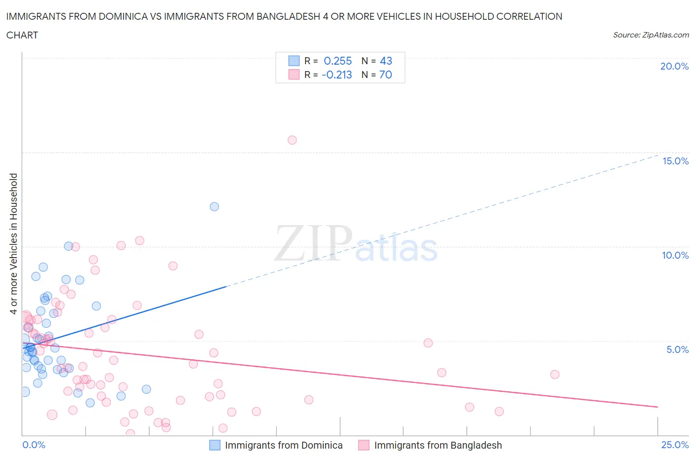 Immigrants from Dominica vs Immigrants from Bangladesh 4 or more Vehicles in Household