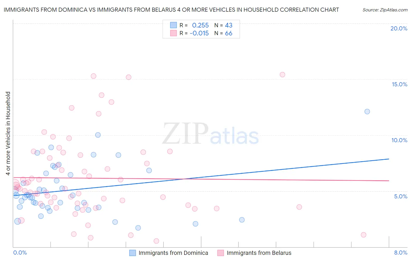 Immigrants from Dominica vs Immigrants from Belarus 4 or more Vehicles in Household
