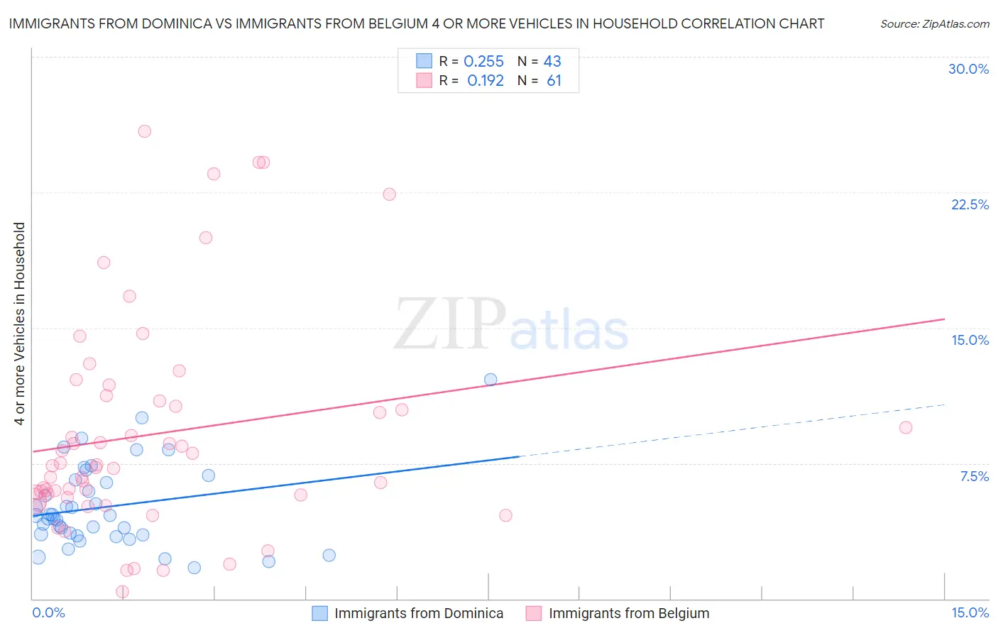 Immigrants from Dominica vs Immigrants from Belgium 4 or more Vehicles in Household