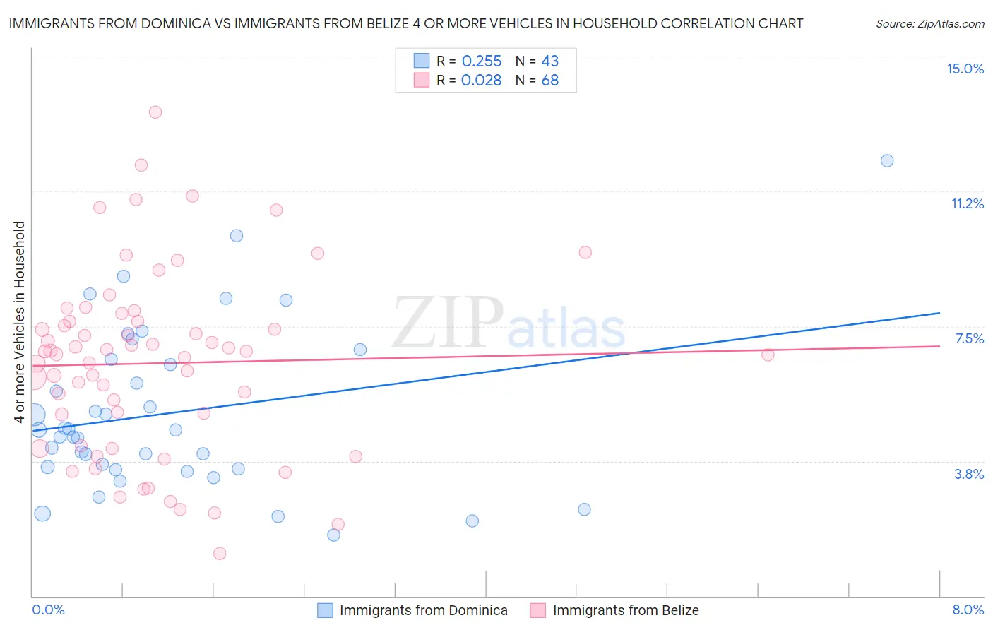 Immigrants from Dominica vs Immigrants from Belize 4 or more Vehicles in Household