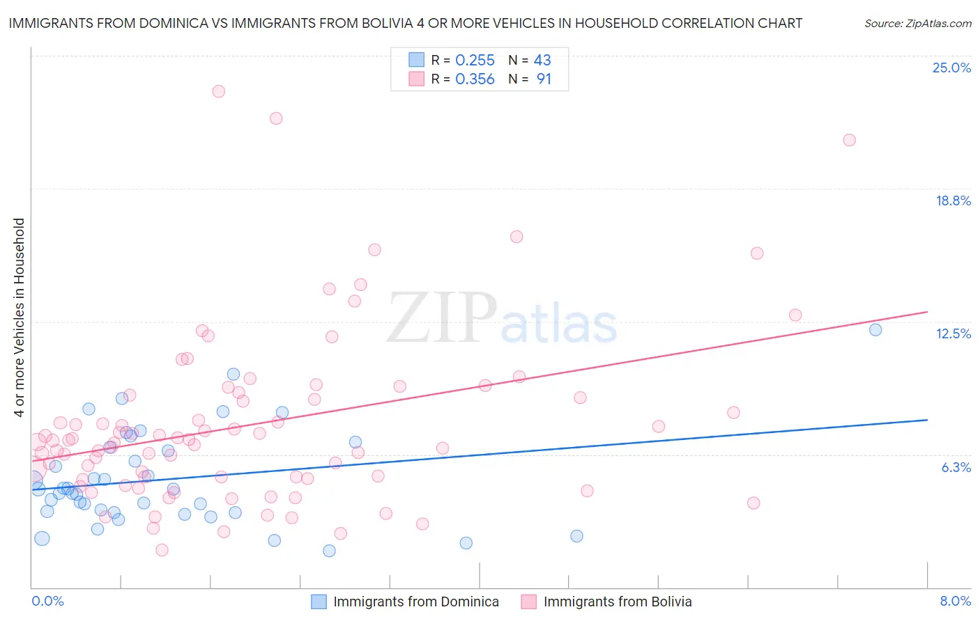 Immigrants from Dominica vs Immigrants from Bolivia 4 or more Vehicles in Household