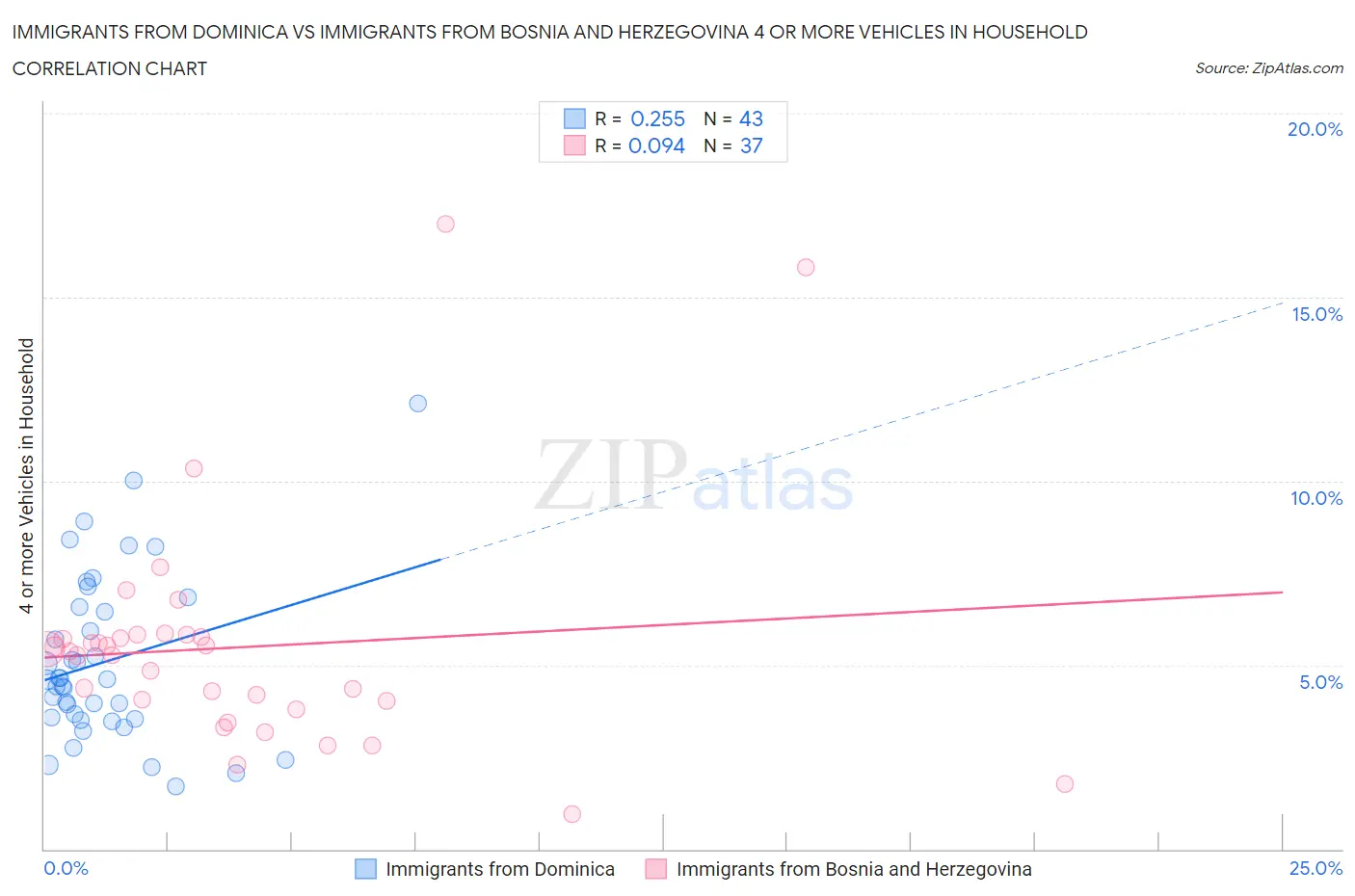Immigrants from Dominica vs Immigrants from Bosnia and Herzegovina 4 or more Vehicles in Household