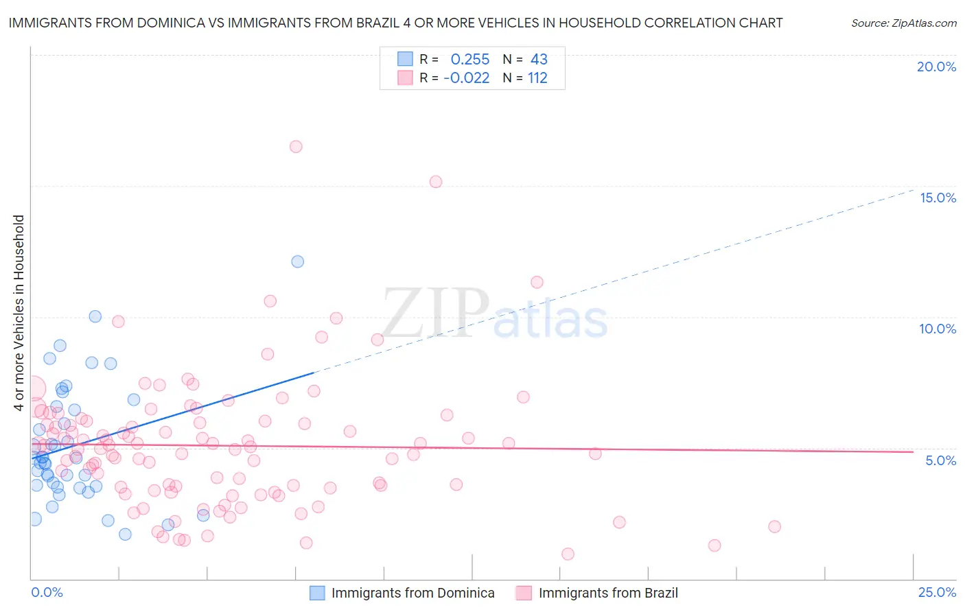 Immigrants from Dominica vs Immigrants from Brazil 4 or more Vehicles in Household