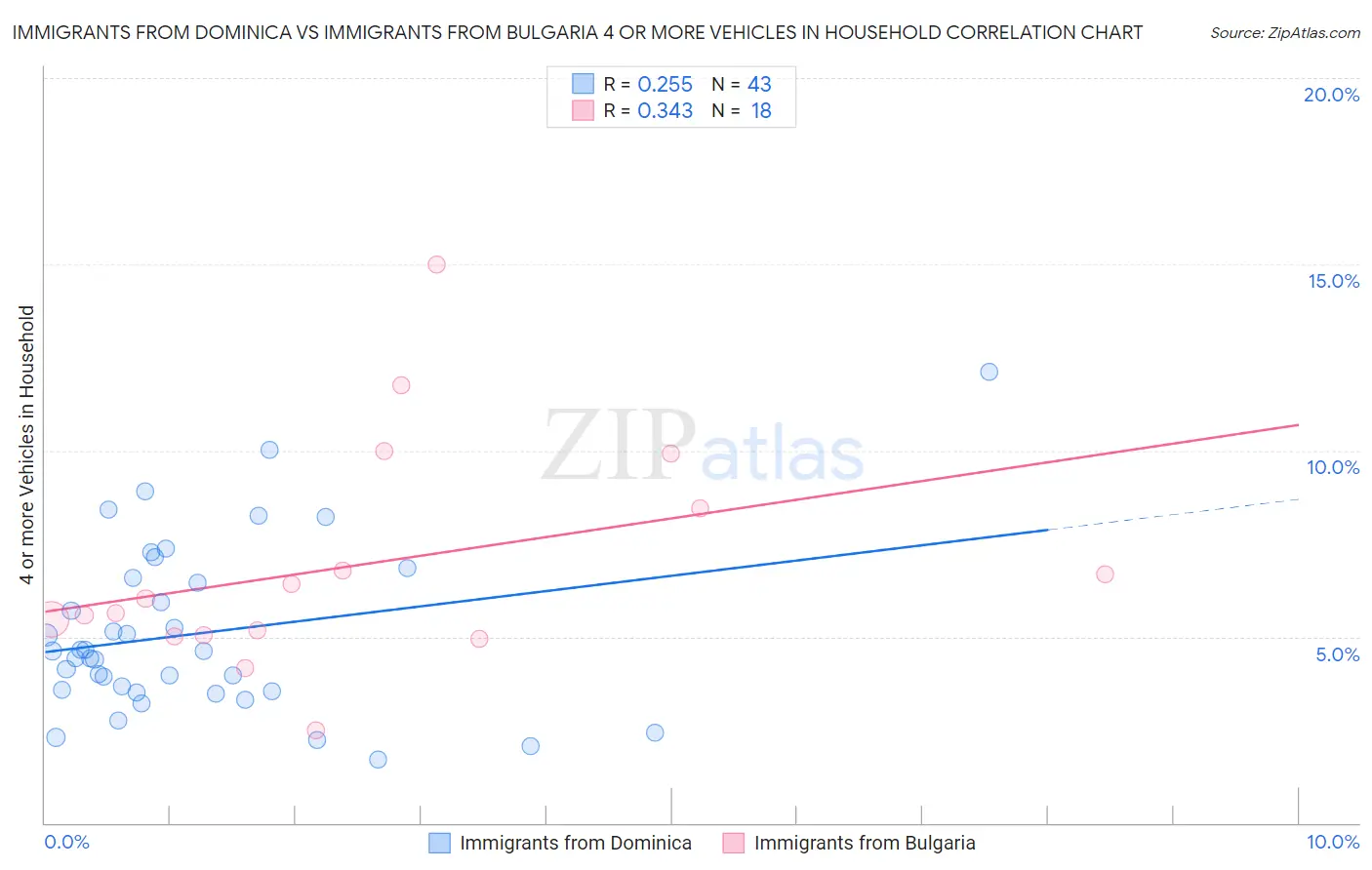 Immigrants from Dominica vs Immigrants from Bulgaria 4 or more Vehicles in Household