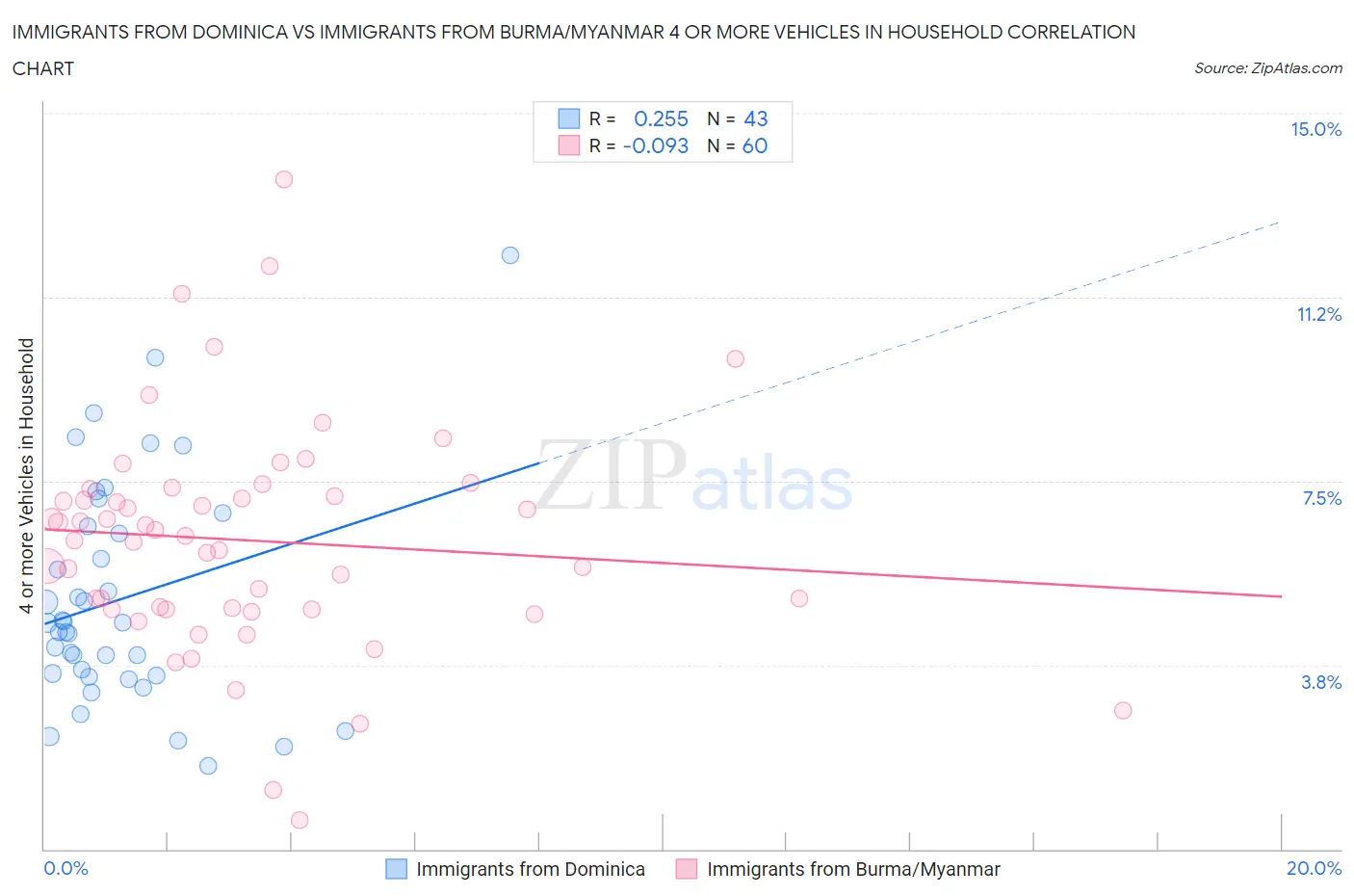 Immigrants from Dominica vs Immigrants from Burma/Myanmar 4 or more Vehicles in Household