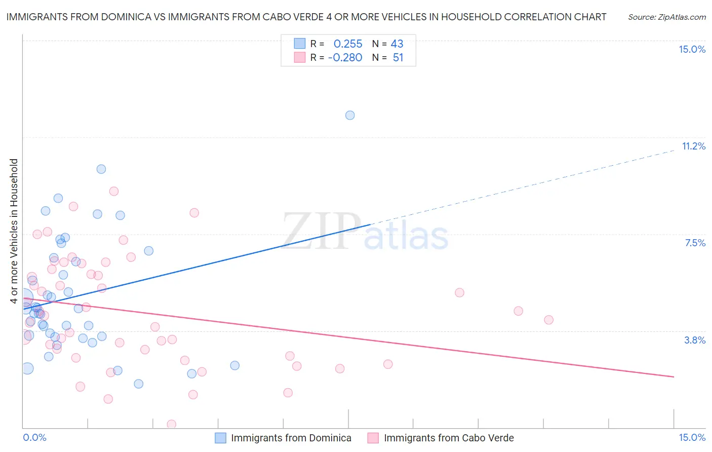 Immigrants from Dominica vs Immigrants from Cabo Verde 4 or more Vehicles in Household