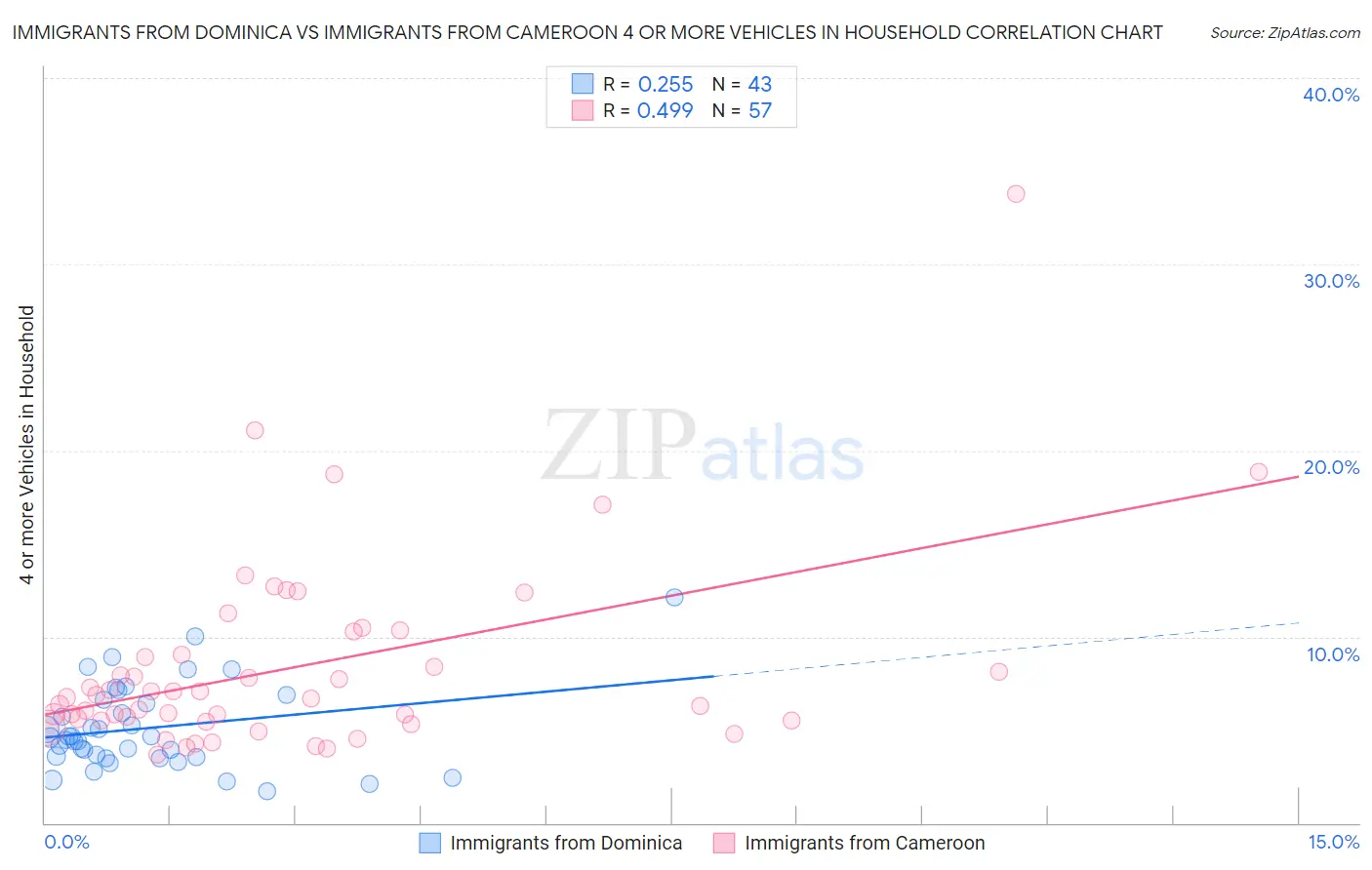 Immigrants from Dominica vs Immigrants from Cameroon 4 or more Vehicles in Household