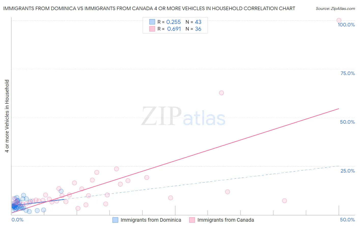 Immigrants from Dominica vs Immigrants from Canada 4 or more Vehicles in Household