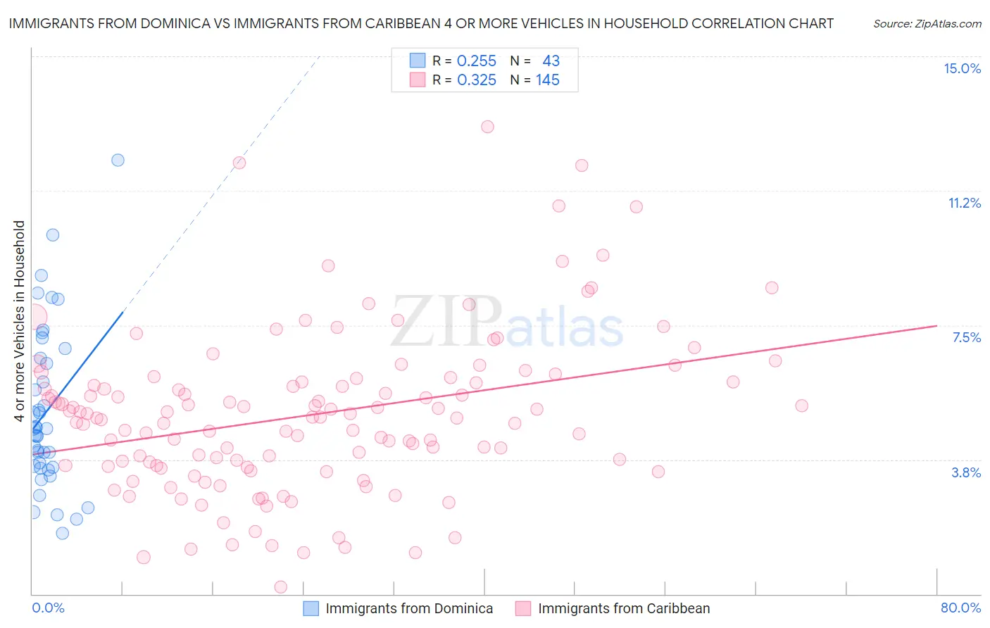 Immigrants from Dominica vs Immigrants from Caribbean 4 or more Vehicles in Household