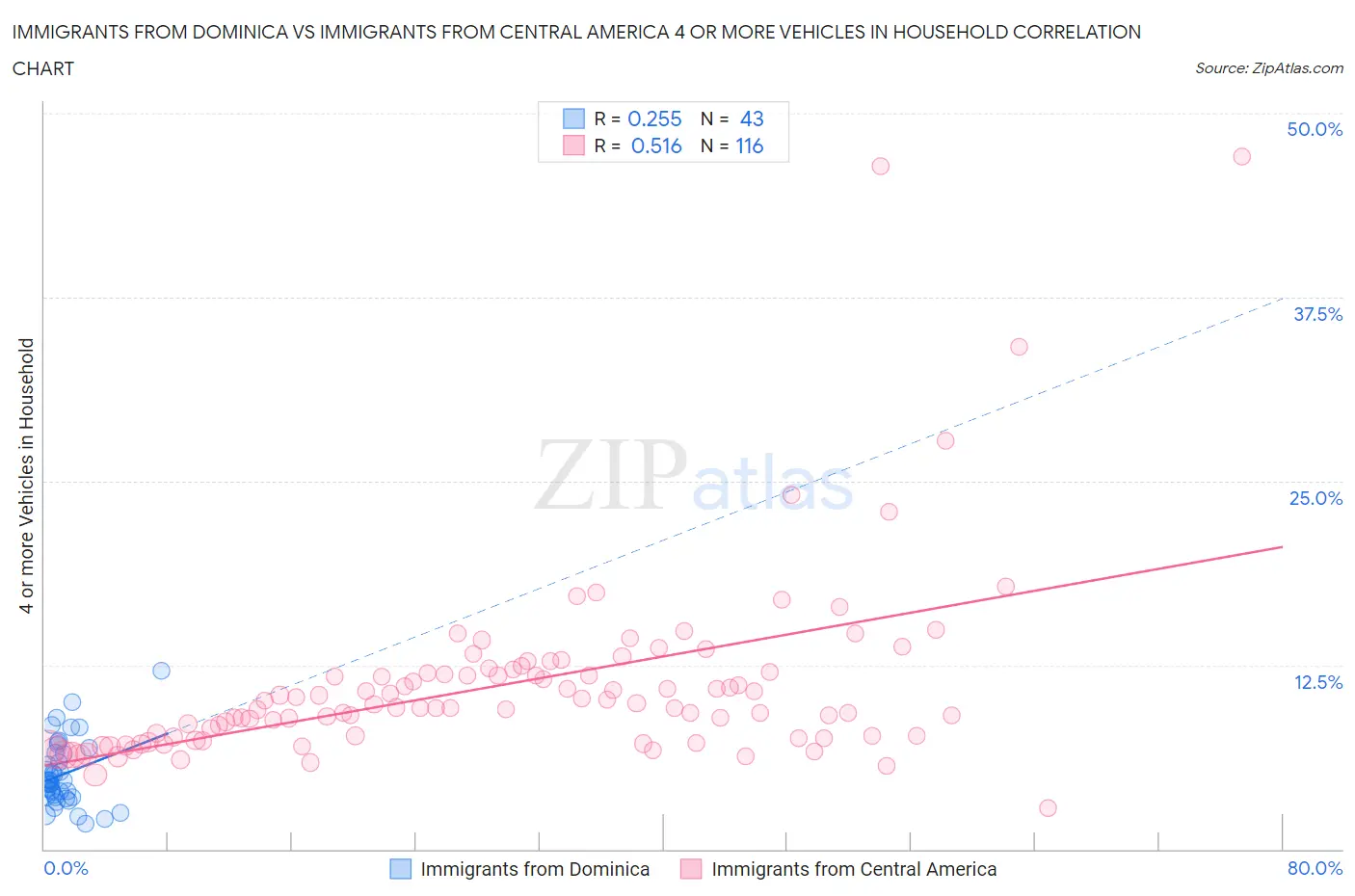 Immigrants from Dominica vs Immigrants from Central America 4 or more Vehicles in Household